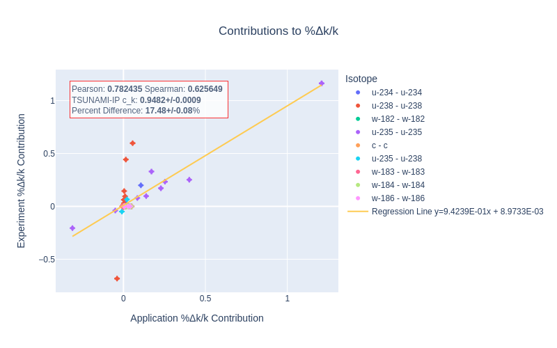 A Reaction–wise Plotly correlation plot between an experiment and application taken from the HMF series of critical experiments