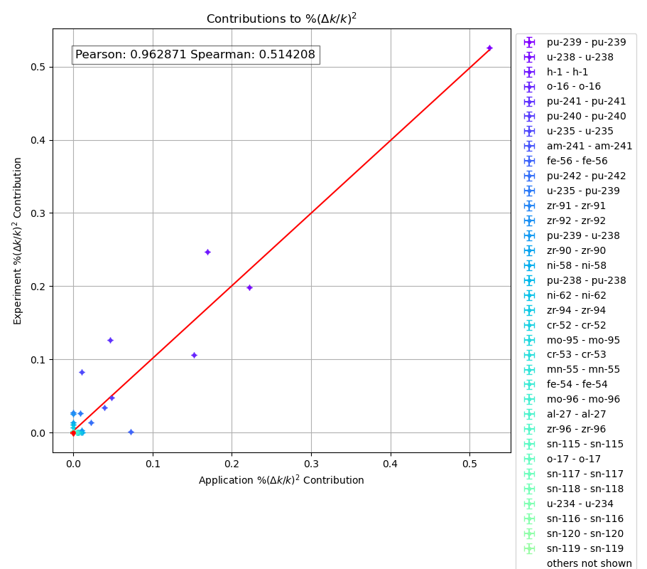 Contributions to $\%(\Delta k/k)^2$