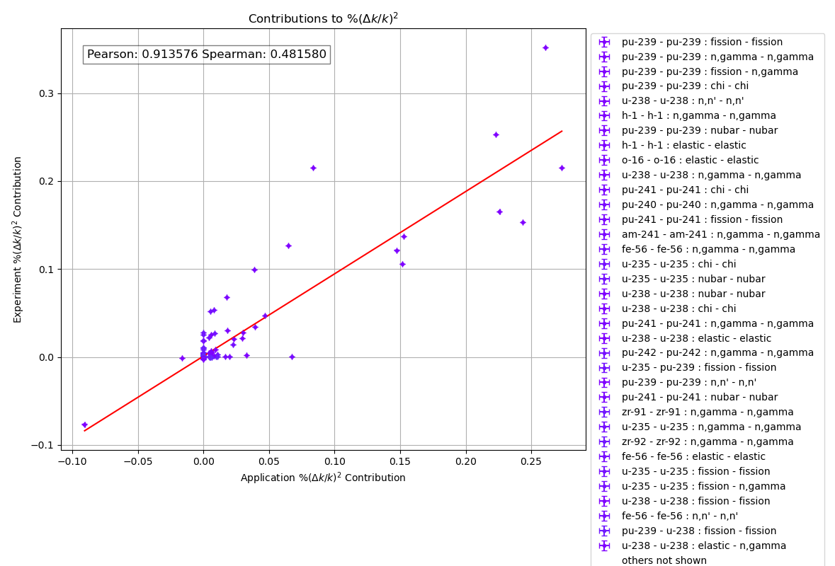 Contributions to $\%(\Delta k/k)^2$