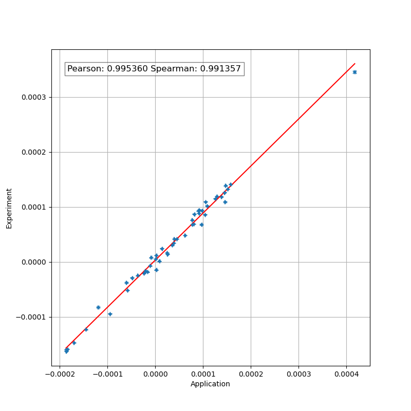 perturbation correlation plot