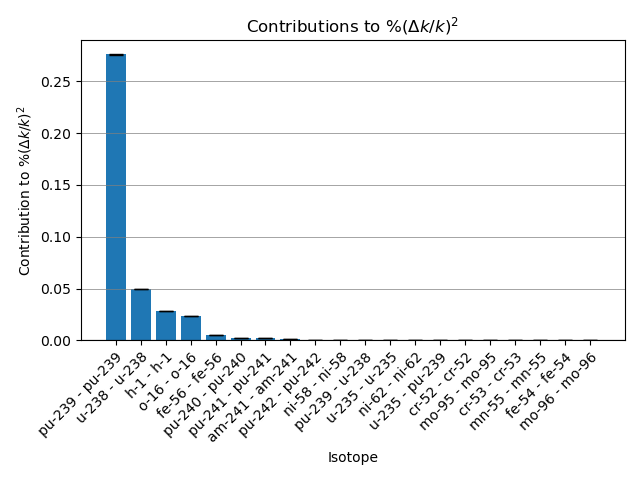 Contributions to $\%(\Delta k/k)^2$