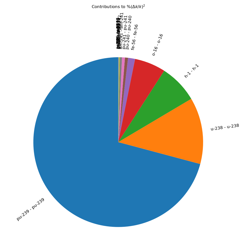 Contributions to $\%(\Delta k/k)^2$