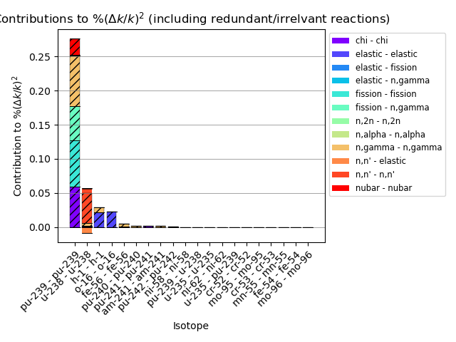 Contributions to $\%(\Delta k/k)^2$ (including redundant/irrelvant reactions)