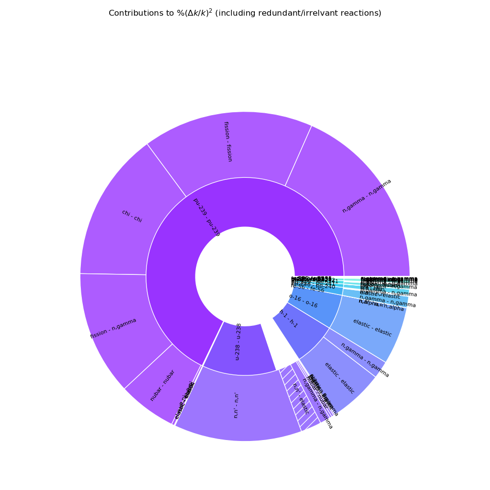 Contributions to $\%(\Delta k/k)^2$ (including redundant/irrelvant reactions)